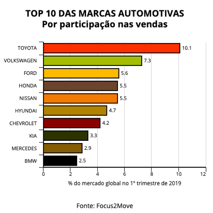 De cada dez carros vendidos no mundo, um é da Toyota, mostra ranking